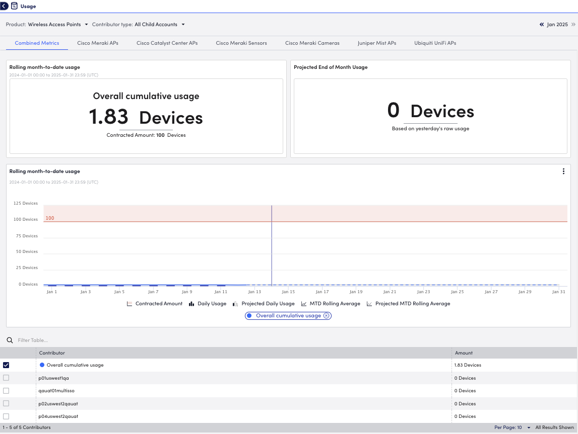 Usage Reporting for wireless access points page displaying device usage metrics and monthly averages in LogicMonitor.